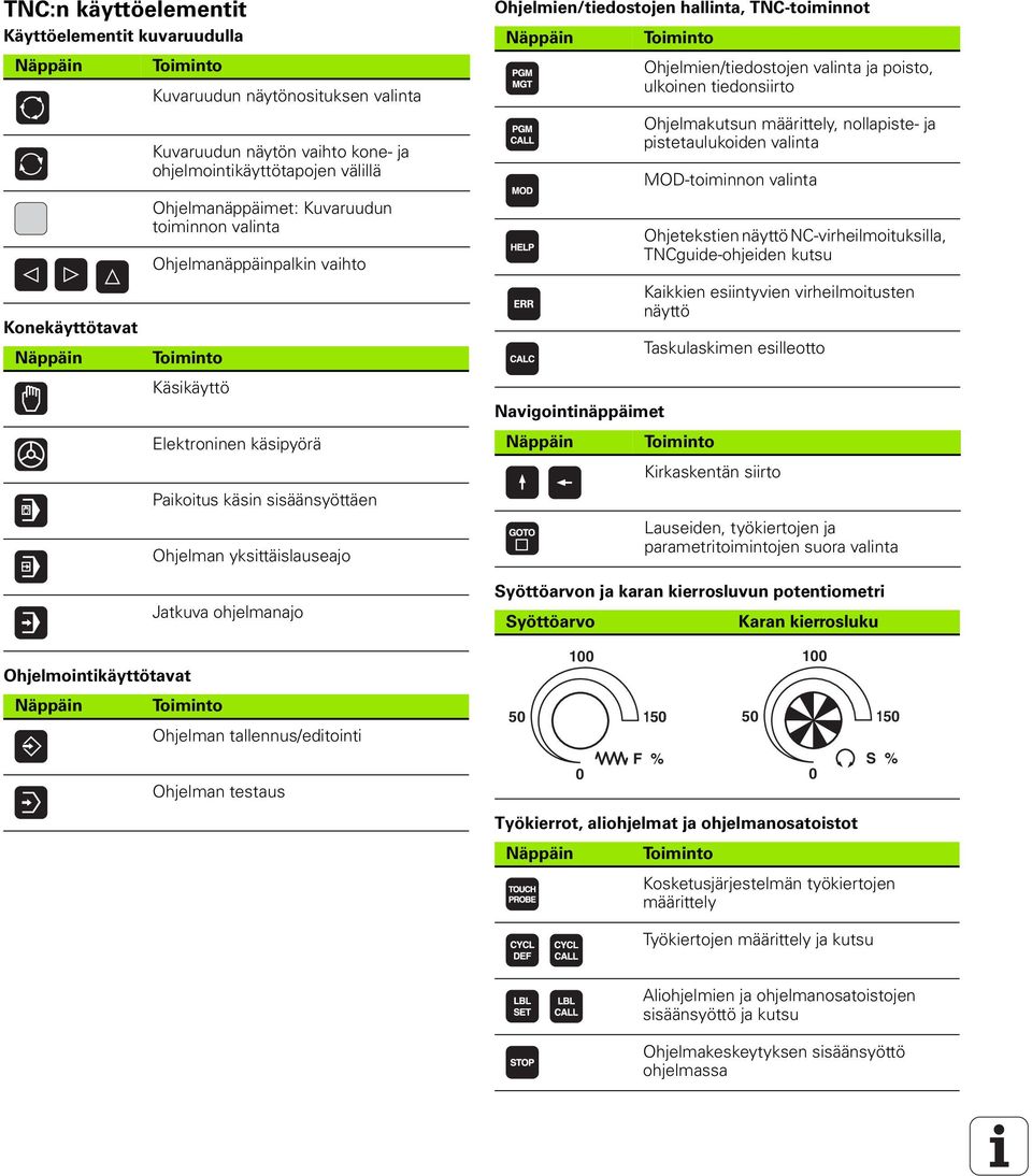 yksittäislauseajo Jatkuva ohjelmanajo Toiminto Ohjelman tallennus/editointi Ohjelman testaus Ohjelmien/tiedostojen hallinta, TNC-toiminnot Näppäin Toiminto Ohjelmien/tiedostojen valinta ja poisto,