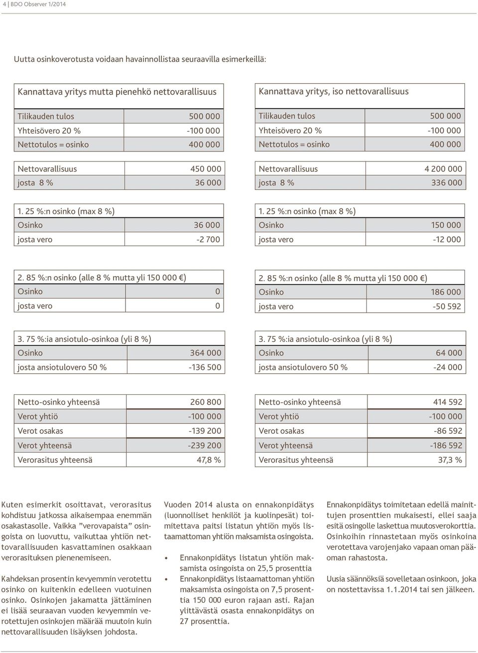 Nettovarallisuus 4 200 000 josta 8 % 336 000 1. 25 %:n osinko (max 8 %) Osinko 36 000 josta vero -2 700 1. 25 %:n osinko (max 8 %) Osinko 150 000 josta vero -12 000 2.