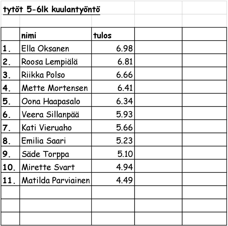 Oona Haapasalo 6.34 6. Veera Sillanpää 5.93 7. Kati Vieruaho 5.66 8.