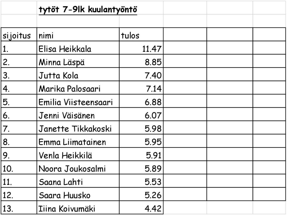 Jenni Väisänen 6.07 7. Janette Tikkakoski 5.98 8. Emma Liimatainen 5.95 9.