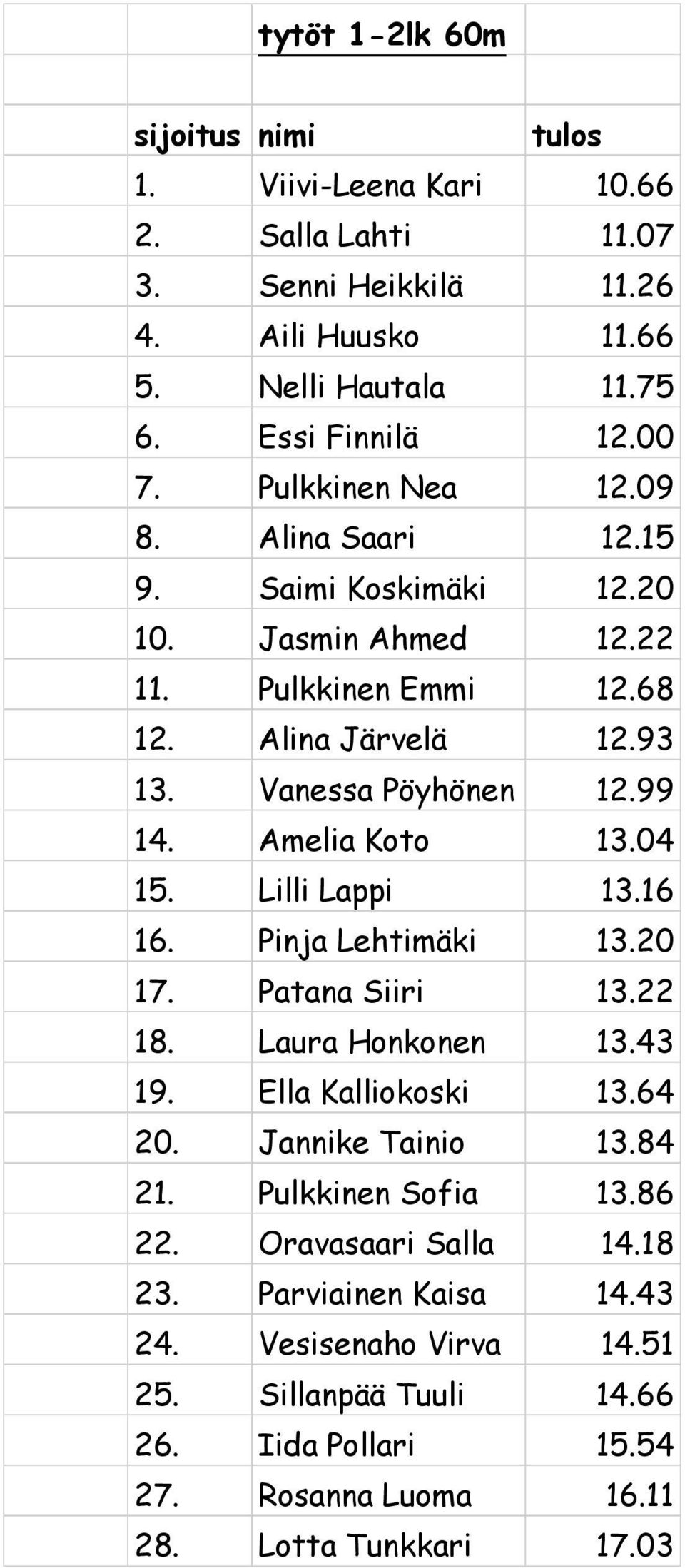 Amelia Koto 13.04 15. Lilli Lappi 13.16 16. Pinja Lehtimäki 13.20 17. Patana Siiri 13.22 18. Laura Honkonen 13.43 19. Ella Kalliokoski 13.64 20. Jannike Tainio 13.84 21.