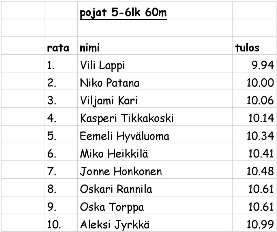 14 5. Eemeli Hyväluoma 10.34 6. Miko Heikkilä 10.41 7.