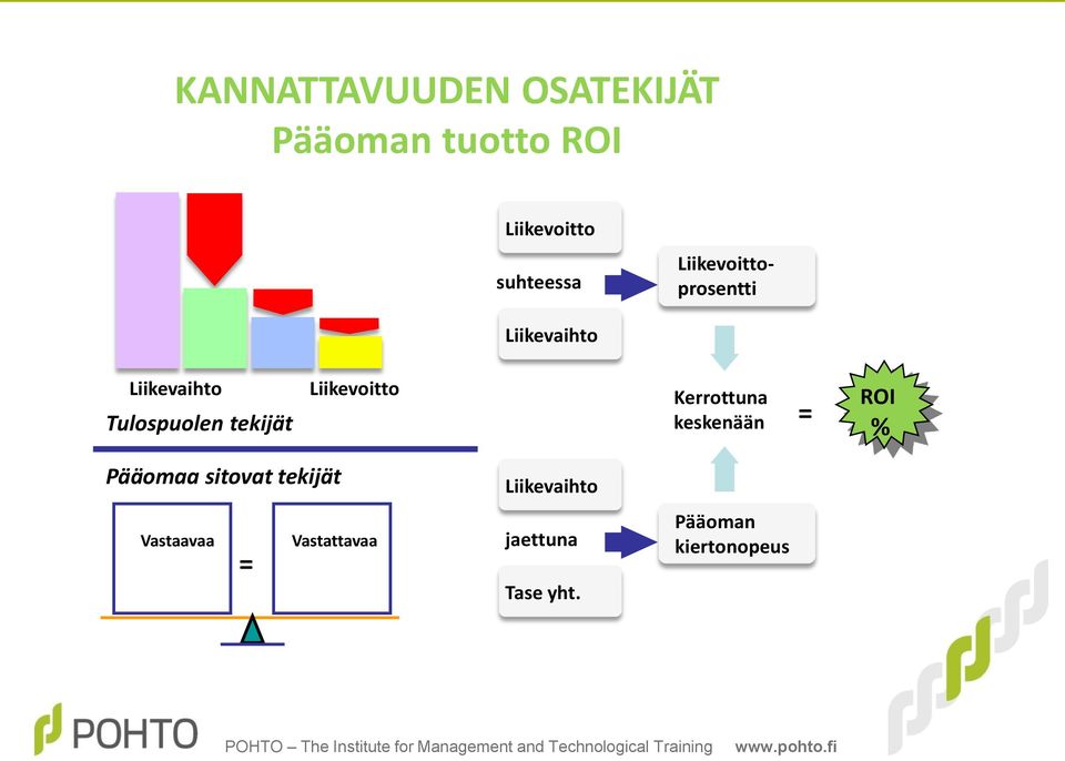 Liikevoitto Kerrottuna keskenään = ROI % Pääomaa sitovat tekijät