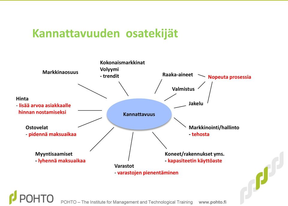 Jakelu Ostovelat - pidennä maksuaikaa Markkinointi/hallinto - tehosta Myyntisaamiset -