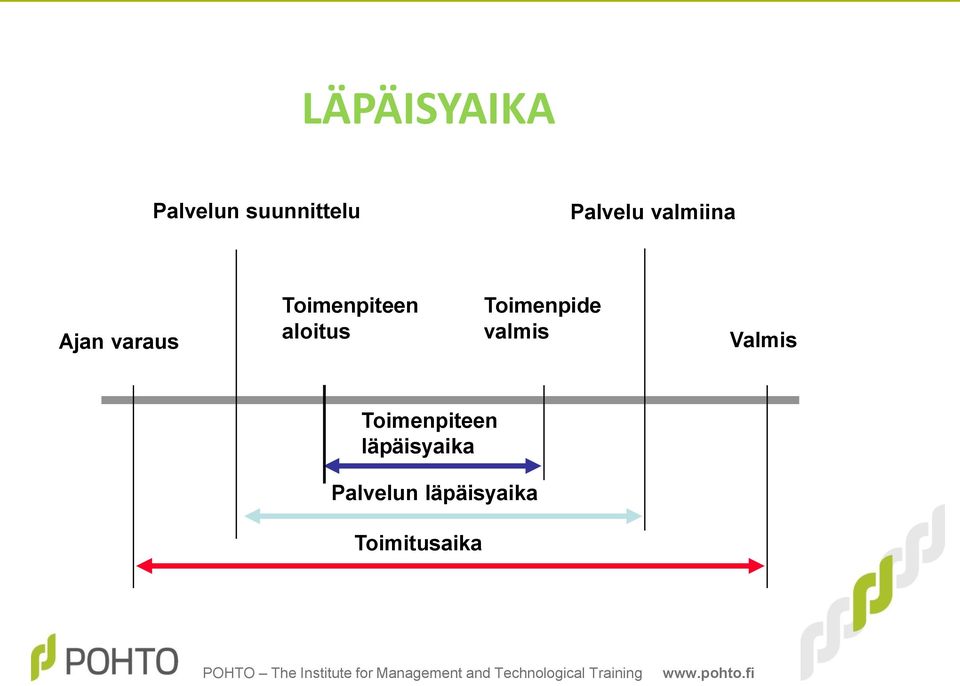 Toimenpide valmis Valmis Toimenpiteen