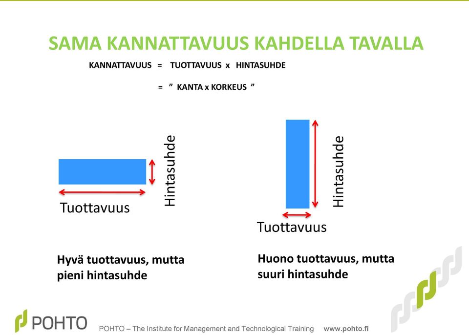 TUOTTAVUUS x HINTASUHDE = KANTA x KORKEUS Tuottavuus Hyvä