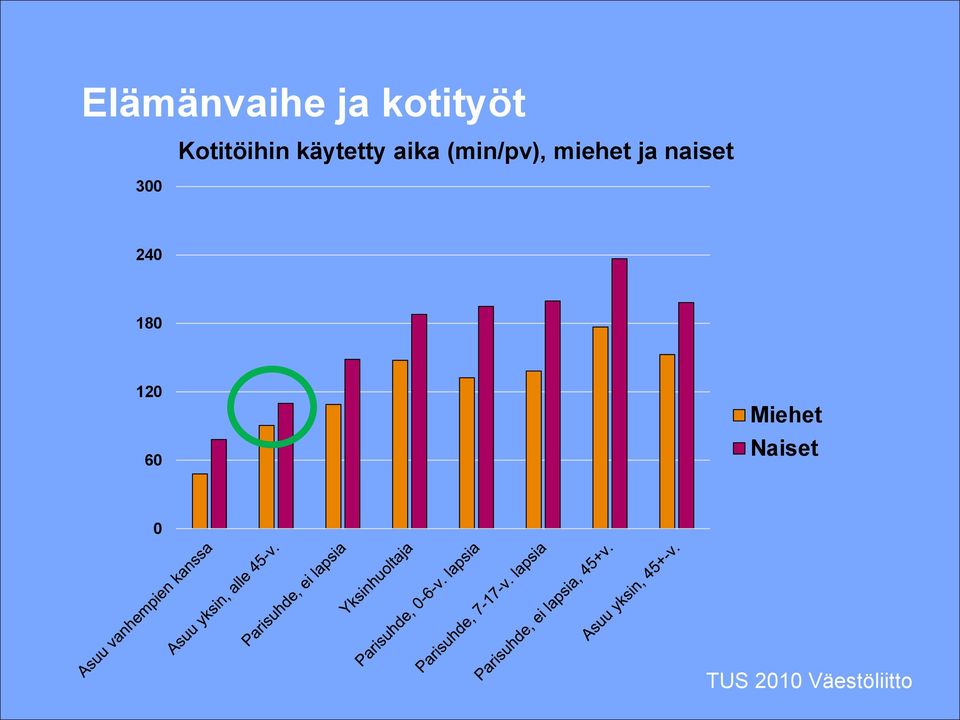 (min/pv), miehet ja naiset 240
