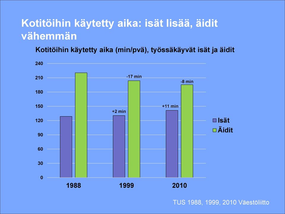 äidit 240 210 180-17 min -8 min 150 120 90 +2 min +11 min