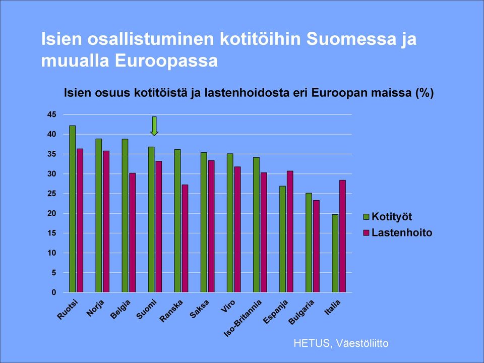 kotitöistä ja lastenhoidosta eri Euroopan maissa