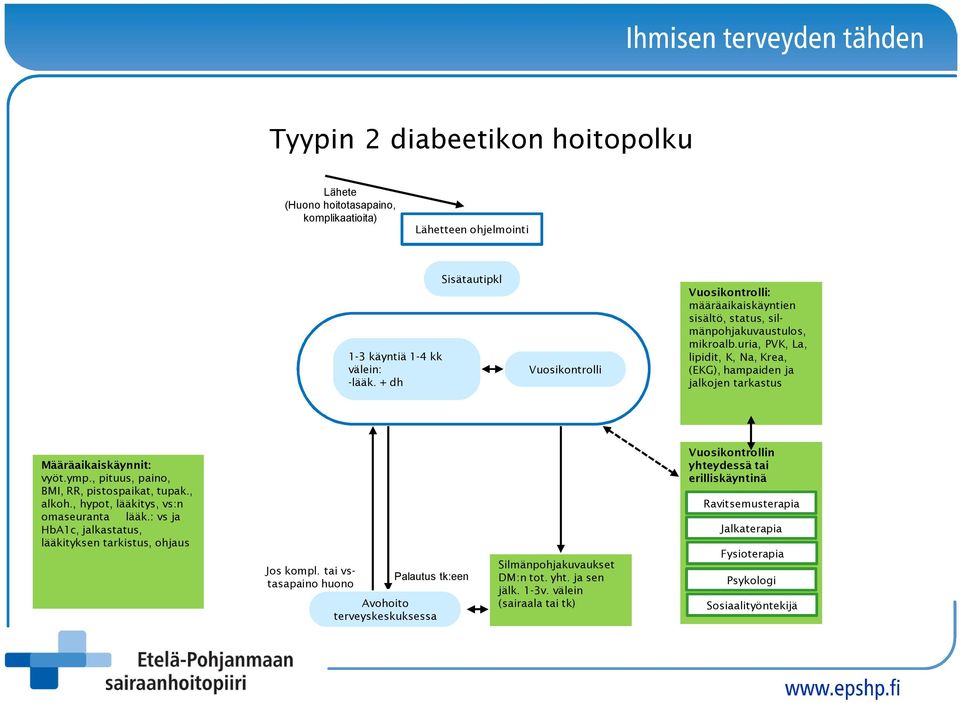 uria, PVK, La, lipidit, K, Na, Krea, (EKG), hampaiden ja jalkojen tarkastus Määräaikaiskäynnit: vyöt.ymp., pituus, paino, BMI, RR, pistospaikat, tupak., alkoh.