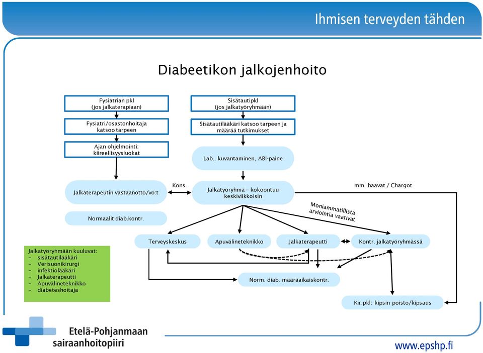 Jalkatyöryhmä kokoontuu keskiviikkoisin mm. haavat / Chargot Normaalit diab.kontr.