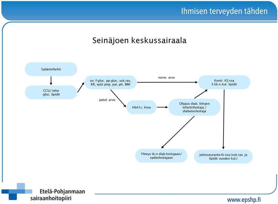 lipidit CCU/ teho -gluc, lipidit patol. arvo HbA1c, Krea Ohjaus diab.