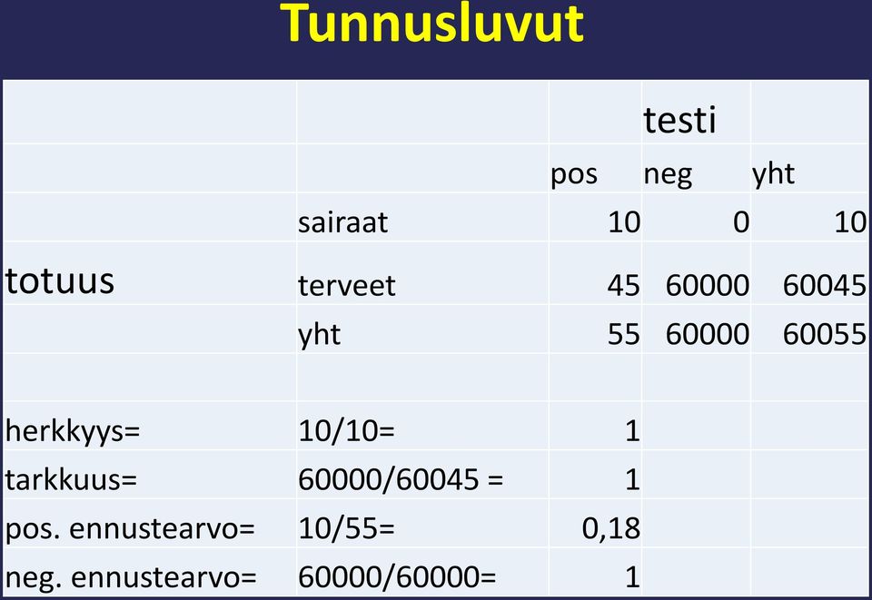 herkkyys= 10/10= 1 tarkkuus= 60000/60045 = 1 pos.