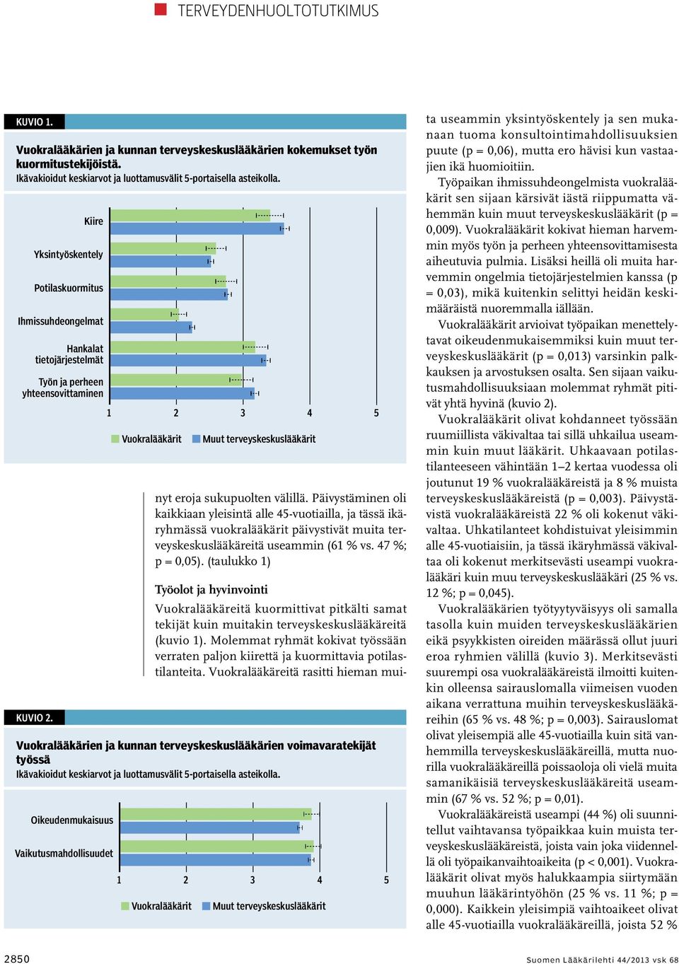 Päivystäminen oli kaikkiaan yleisintä alle 45-vuotiailla, ja tässä ikäryhmässä vuokralääkärit päivystivät muita terveyskeskuslääkäreitä useammin (61 % vs. 47 %; p = 0,05).