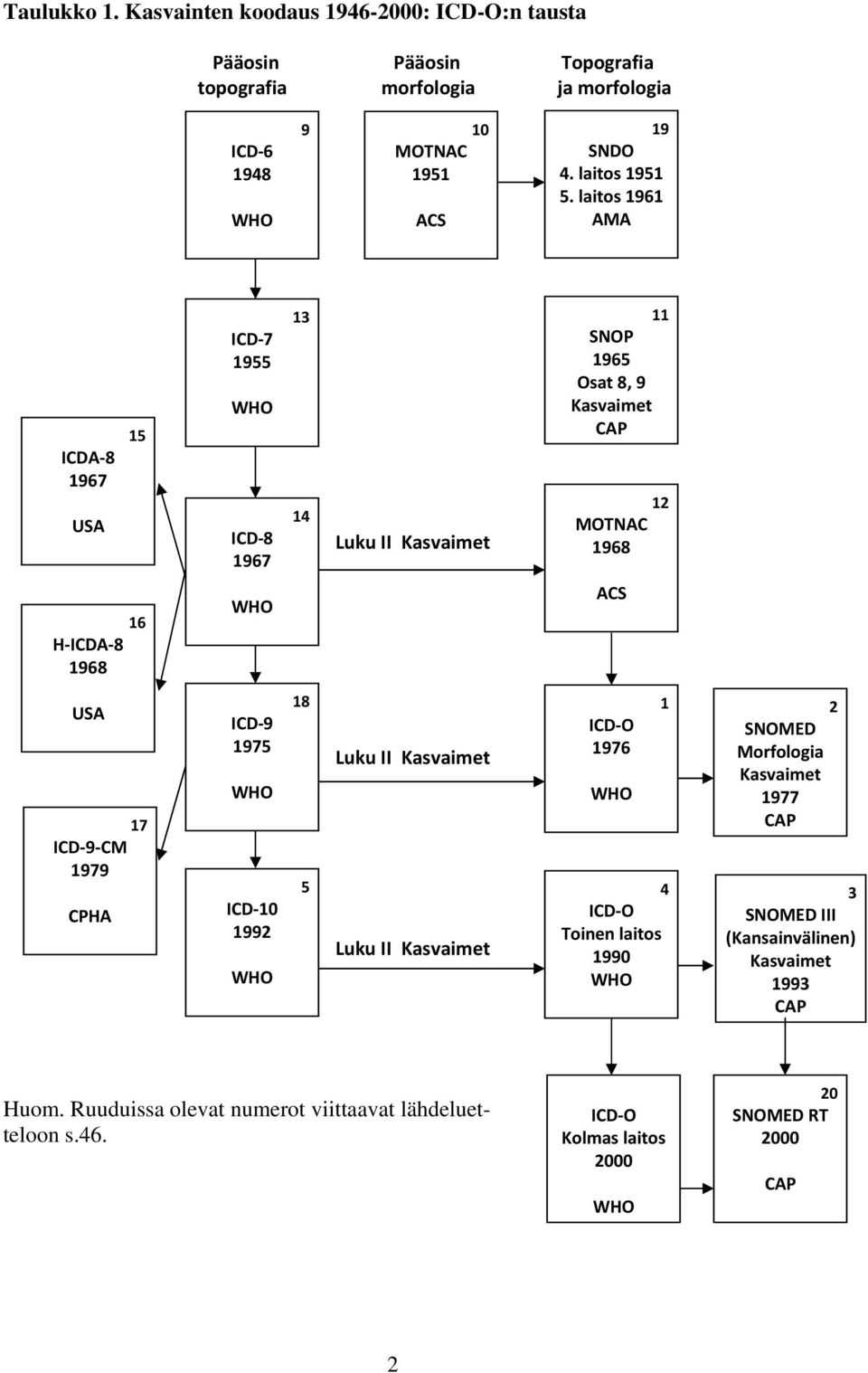 laitos 1961 AMA ICDA 8 1967 USA 15 ICD 7 1955 WHO ICD 8 1967 13 14 Luku II Kasvaimet 11 SNOP 1965 Osat 8, 9 Kasvaimet CAP 12 MOTNAC 1968 H ICDA 8 1968 16 WHO ACS USA 17 ICD