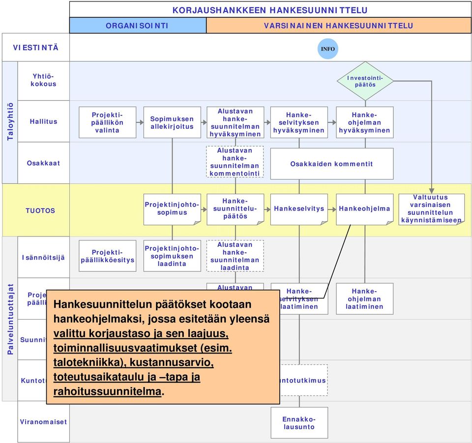 Valtuutus varsinaisen suunnittelun käynnistämiseen Isännöitsijä esitys Projektinjohtosopimuksen Alustavan hankesuunnitelman Suunnittelija Kuntotutkija Hankesuunnittelun päätökset kootaan
