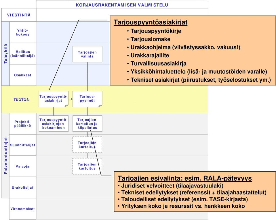 ) Tarjouspyyntöasiakirjat Tarjouspyynnöt Tarjouspyyntöasiakirjojen kokoaminen Tarjoajien kartoitus ja kilpailutus Urakoitsijat Tarjoajien kartoitus Tarjoajien kartoitus