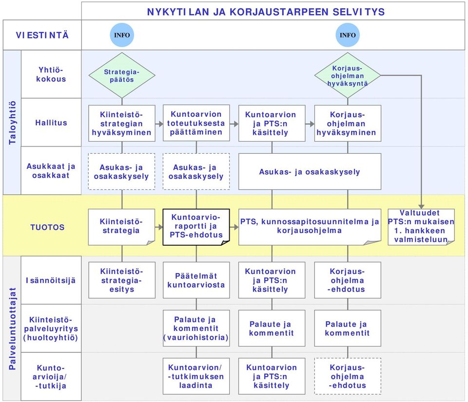 korjausohjelma Valtuudet PTS:n mukaisen 1.