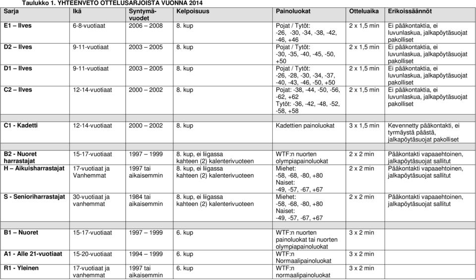 kup Pojat / Tytöt: -26, -28, -30, -34, -37, -40, -43, -46, -50, +50 C2 Ilves 12-14-vuotiaat 2000 2002 8.