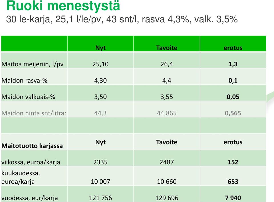 valkuais-% 3,50 3,55 0,05 Maidon hinta snt/litra: 44,3 44,865 0,565 Maitotuotto karjassa Nyt