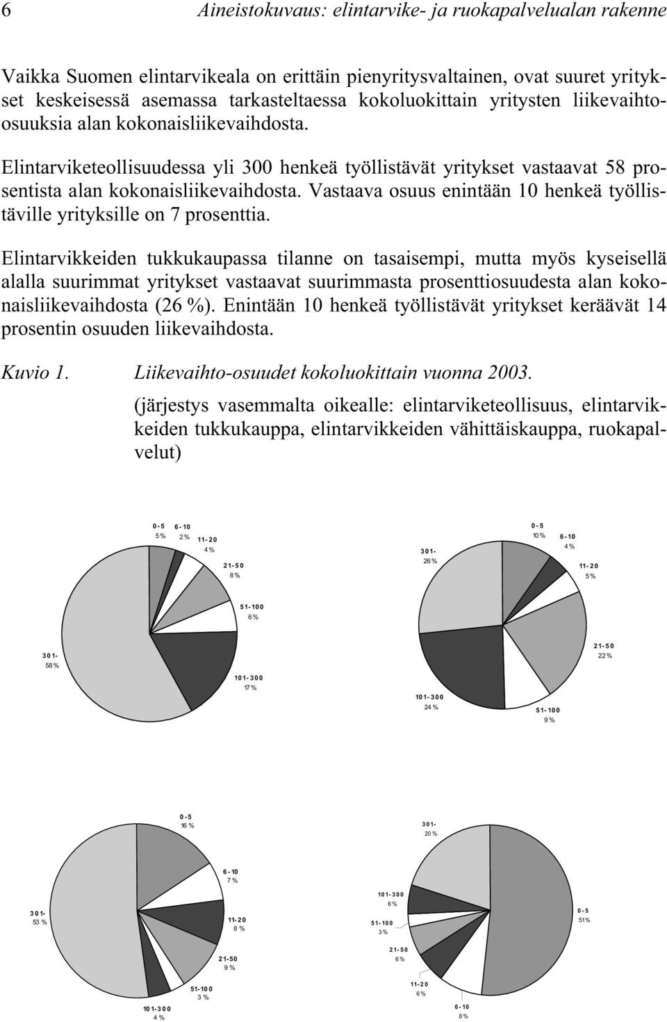 Vastaava osuus enintään 1 henkeä työllistäville yrityksille on 7 prosenttia.