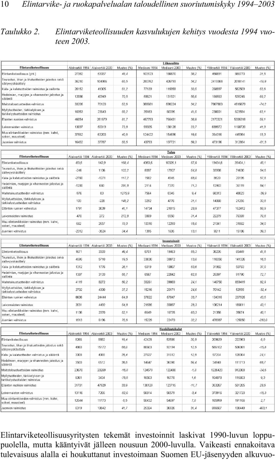 Elintarviketeollisuusyritysten tekemät investoinnit laskivat 199-luvun loppupuolella, mutta