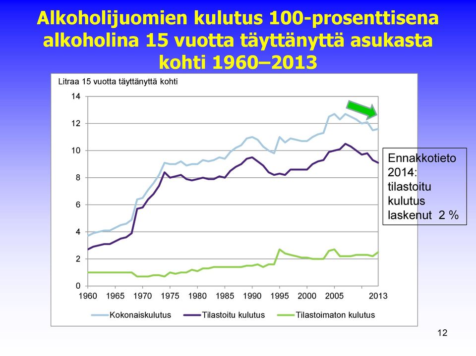 Ennakkotieto 2014: tilastoitu kulutus laskenut 2 % 2 0 1960 1965 1970 1975 1980