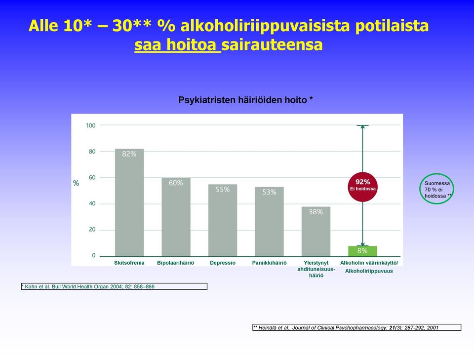 Yleistynyt ahdituneisuushäiriö Alkoholin väärinkäyttö/ Alkoholiriippuvuus * Kohn et al.