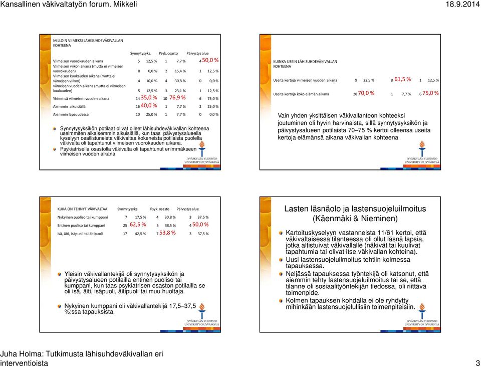 viimeisen viikon) 4 10,0 % 4 30,8 % 0 0,0 % viimeisen vuoden aikana (mutta ei viimeisen kuukauden) 5 12,5 % 3 23,1 % 1 12,5 % Yhteensä viimeisen vuoden aikana 14 35,0 % 10 76,9 % 6 75,0 % Aiemmin
