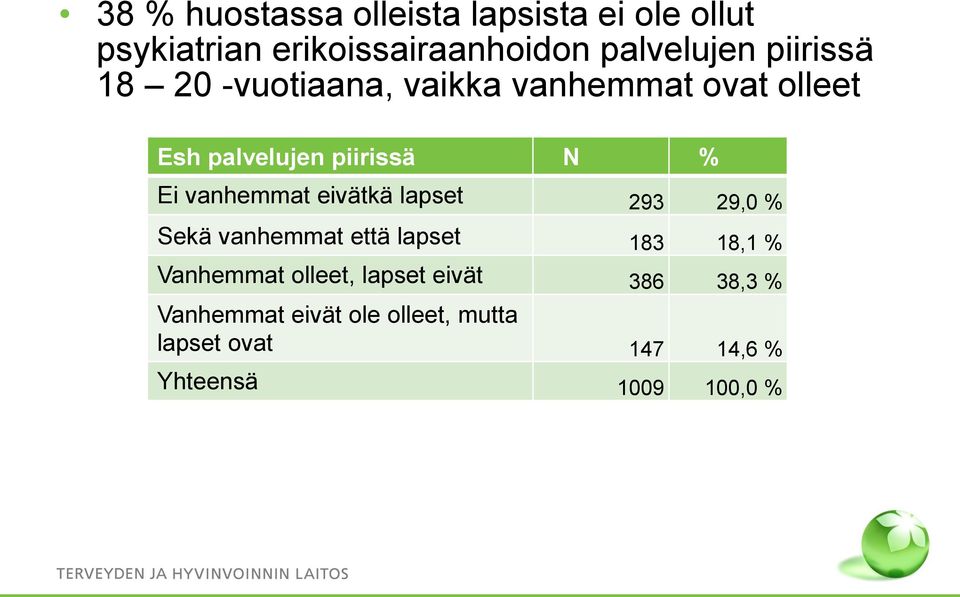 vanhemmat eivätkä lapset 293 29,0 % Sekä vanhemmat että lapset 183 18,1 % Vanhemmat olleet,