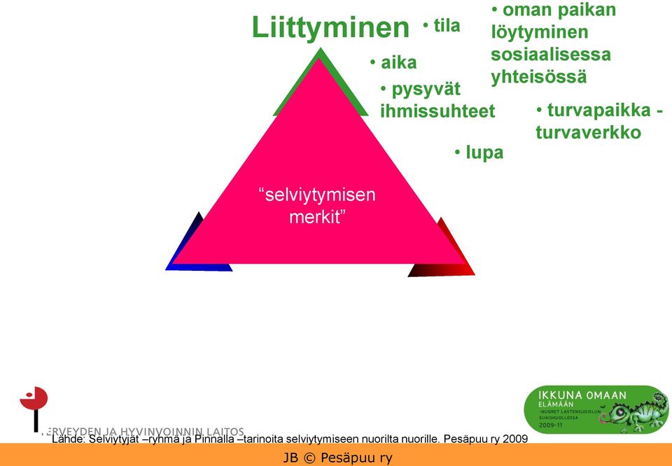 turvapaikka - turvaverkko Lähde: Selviytyjät ryhmä ja Pinnalla