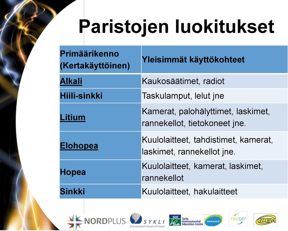 palohälyttimet, laskimet, rannekellot, tietokoneet jne.