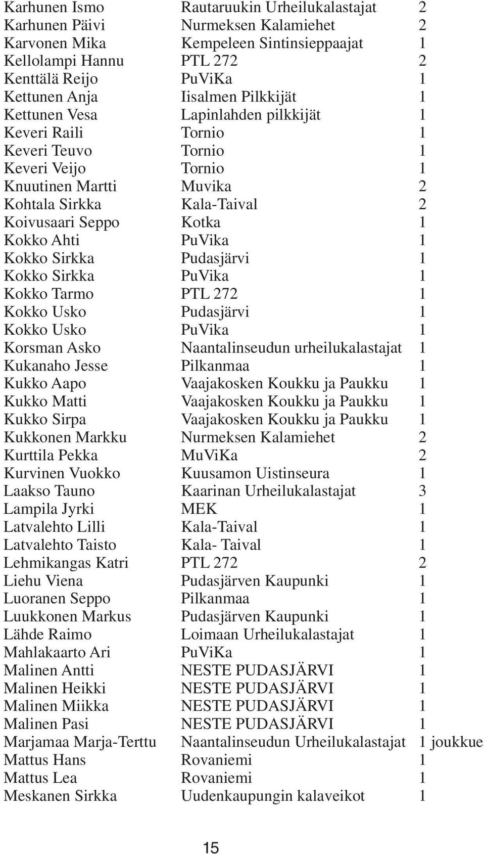 Kotka 1 Kokko Ahti PuVika 1 Kokko Sirkka Pudasjärvi 1 Kokko Sirkka PuVika 1 Kokko Tarmo PTL 272 1 Kokko Usko Pudasjärvi 1 Kokko Usko PuVika 1 Korsman Asko Naantalinseudun urheilukalastajat 1 Kukanaho