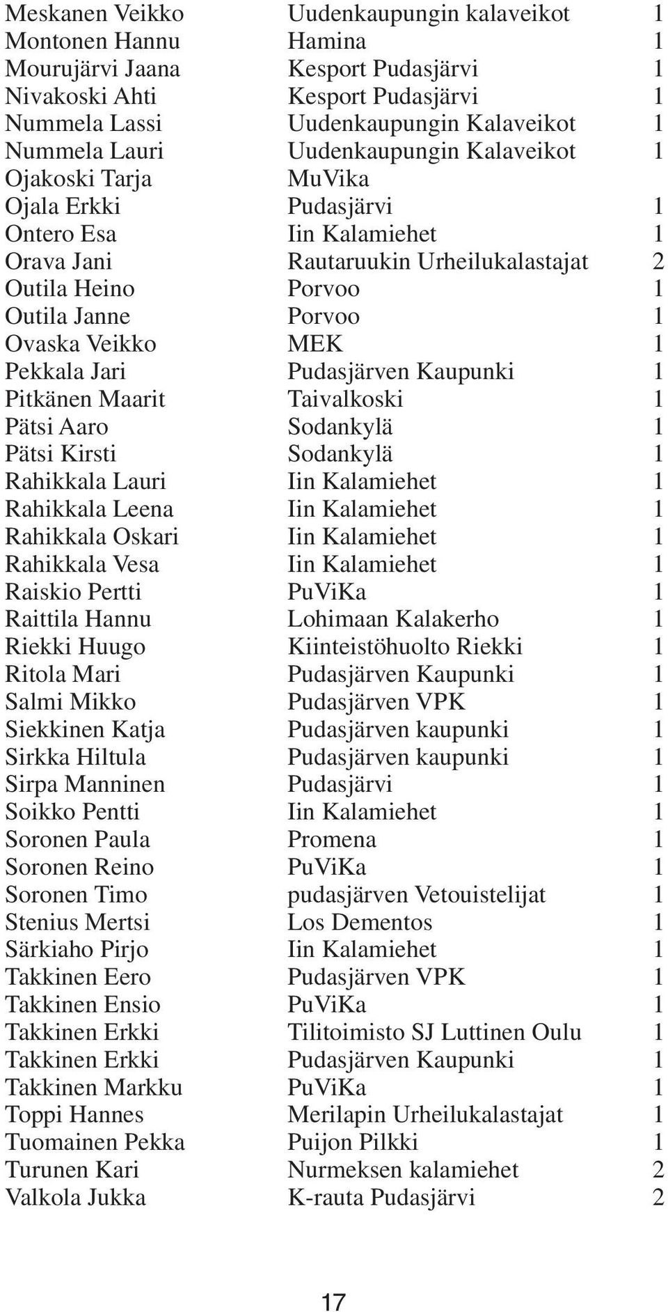 Veikko MEK 1 Pekkala Jari Pudasjärven Kaupunki 1 Pitkänen Maarit Taivalkoski 1 Pätsi Aaro Sodankylä 1 Pätsi Kirsti Sodankylä 1 Rahikkala Lauri Iin Kalamiehet 1 Rahikkala Leena Iin Kalamiehet 1