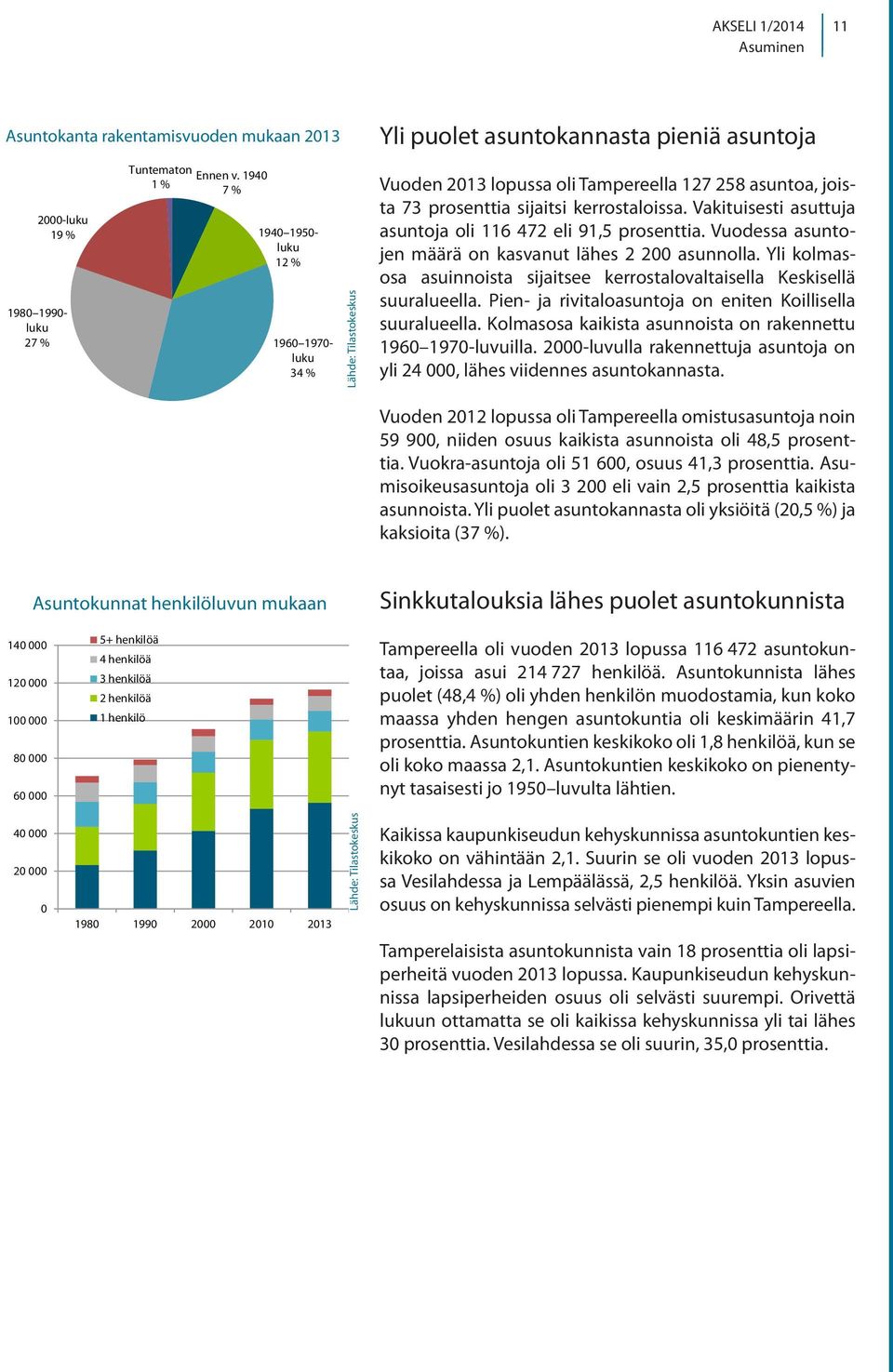 Vakituisesti asuttuja asuntoja oli 116 472 eli 91,5 prosenttia. Vuodessa asuntojen määrä on kasvanut lähes 2 200 asunnolla.