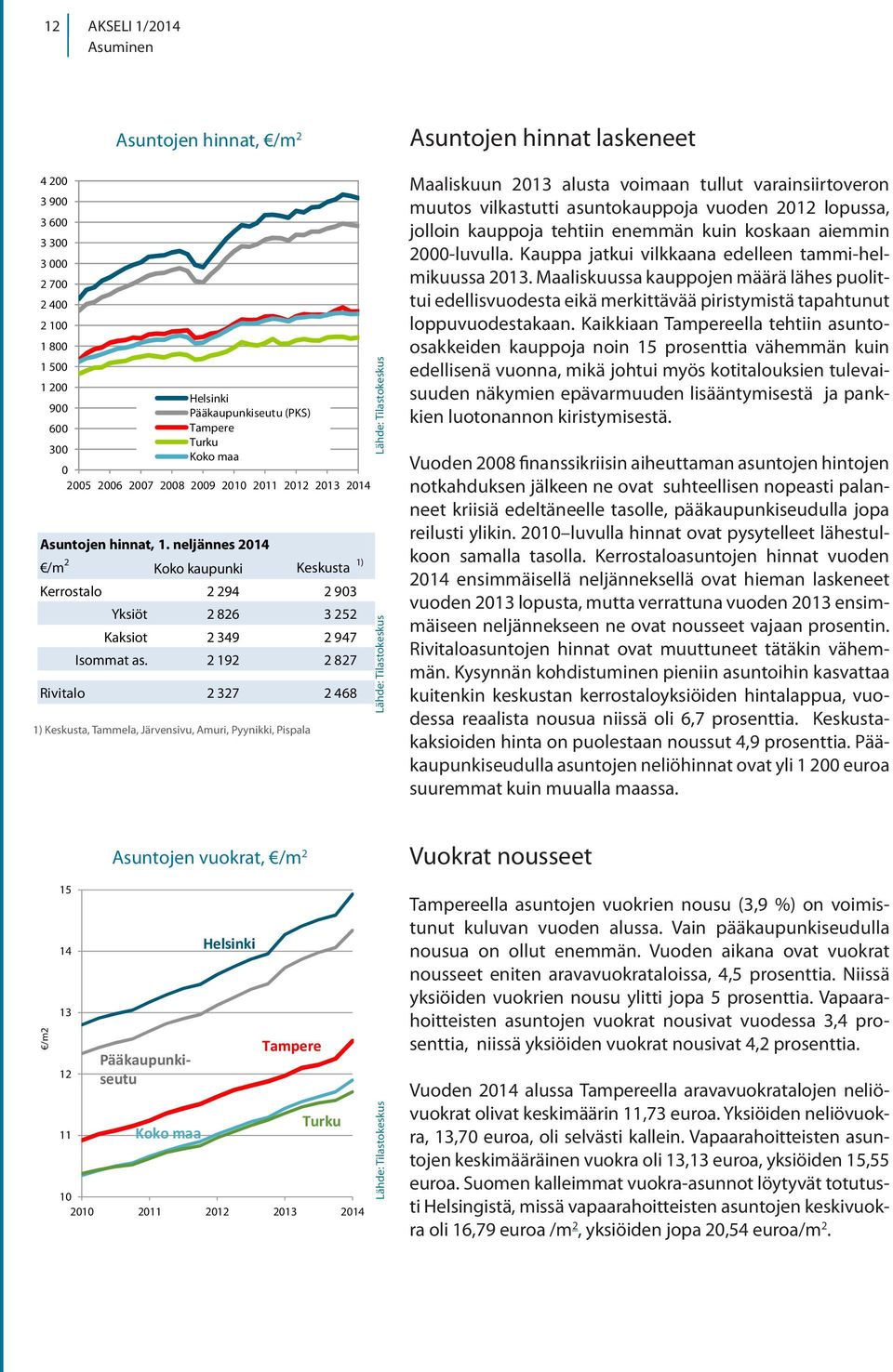 2 192 2 827 Rivitalo 2 327 2 468 1) Keskusta, Tammela, Järvensivu, Amuri, Pyynikki, Pispala Asuntojen hinnat laskeneet Maaliskuun 2013 alusta voimaan tullut varainsiirtoveron muutos vilkastutti