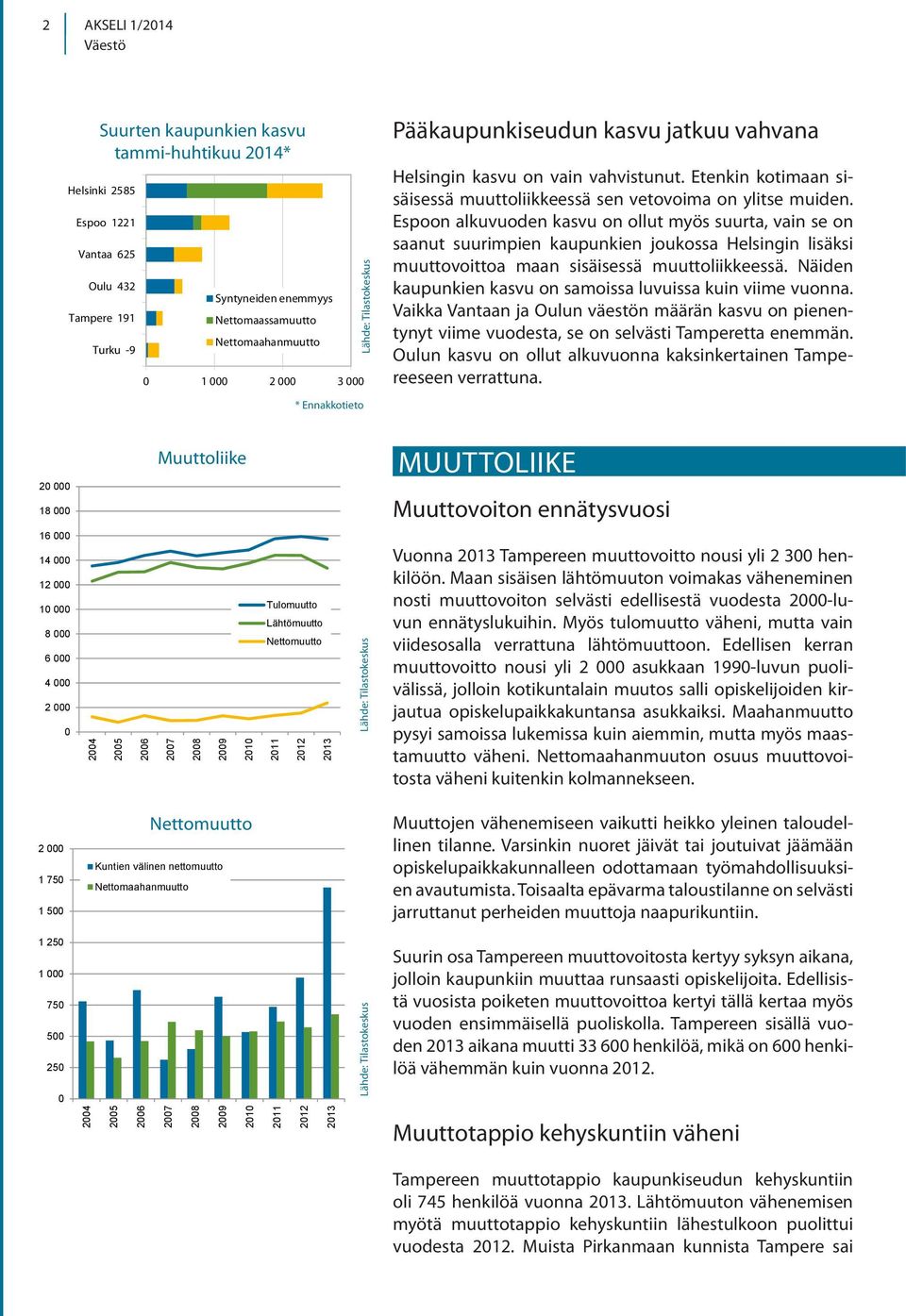 Espoon alkuvuoden kasvu on ollut myös suurta, vain se on saanut suurimpien kaupunkien joukossa Helsingin lisäksi muuttovoittoa maan sisäisessä muuttoliikkeessä.