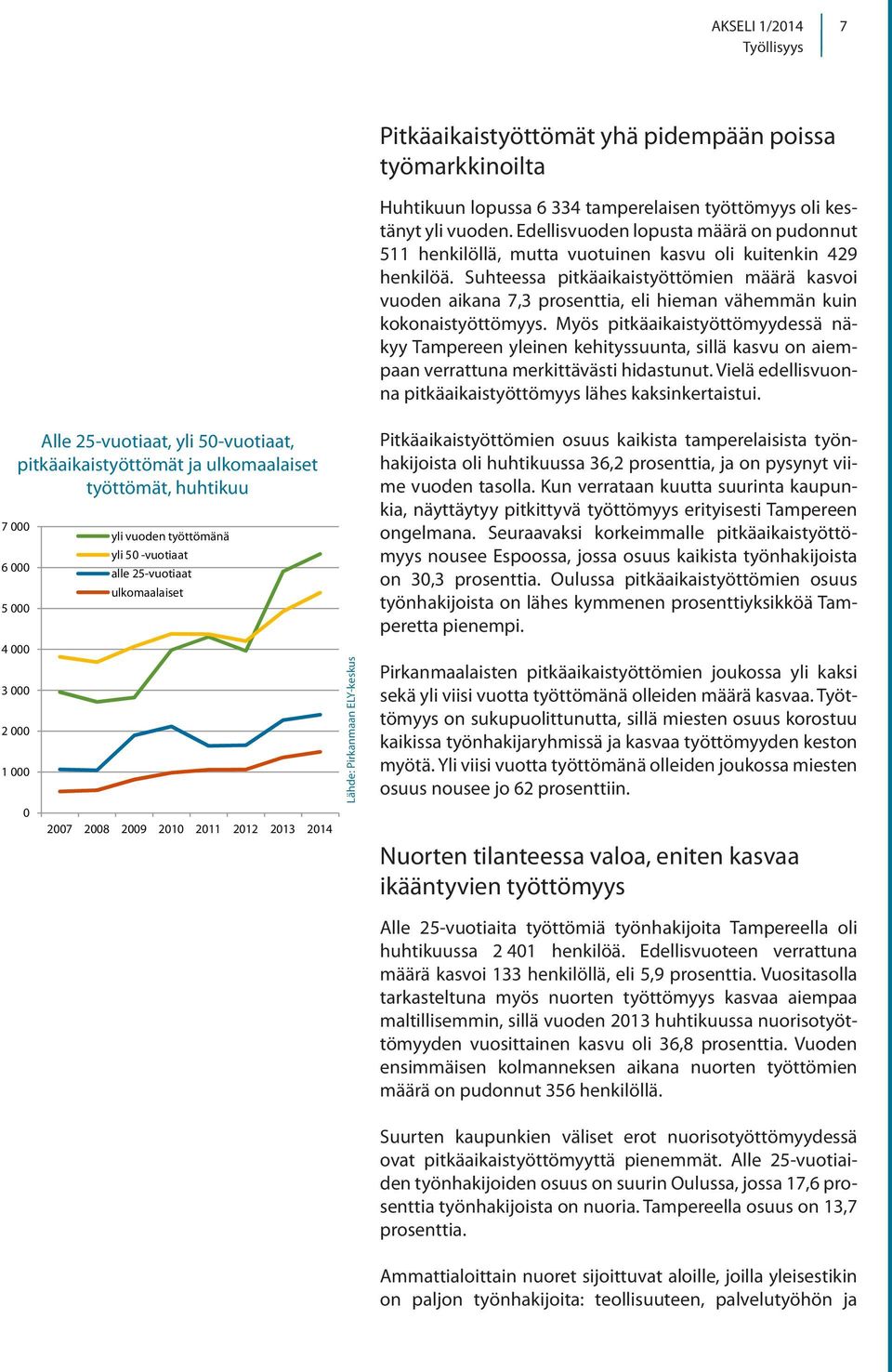 Suhteessa pitkäaikaistyöttömien määrä kasvoi vuoden aikana 7,3 prosenttia, eli hieman vähemmän kuin kokonaistyöttömyys.