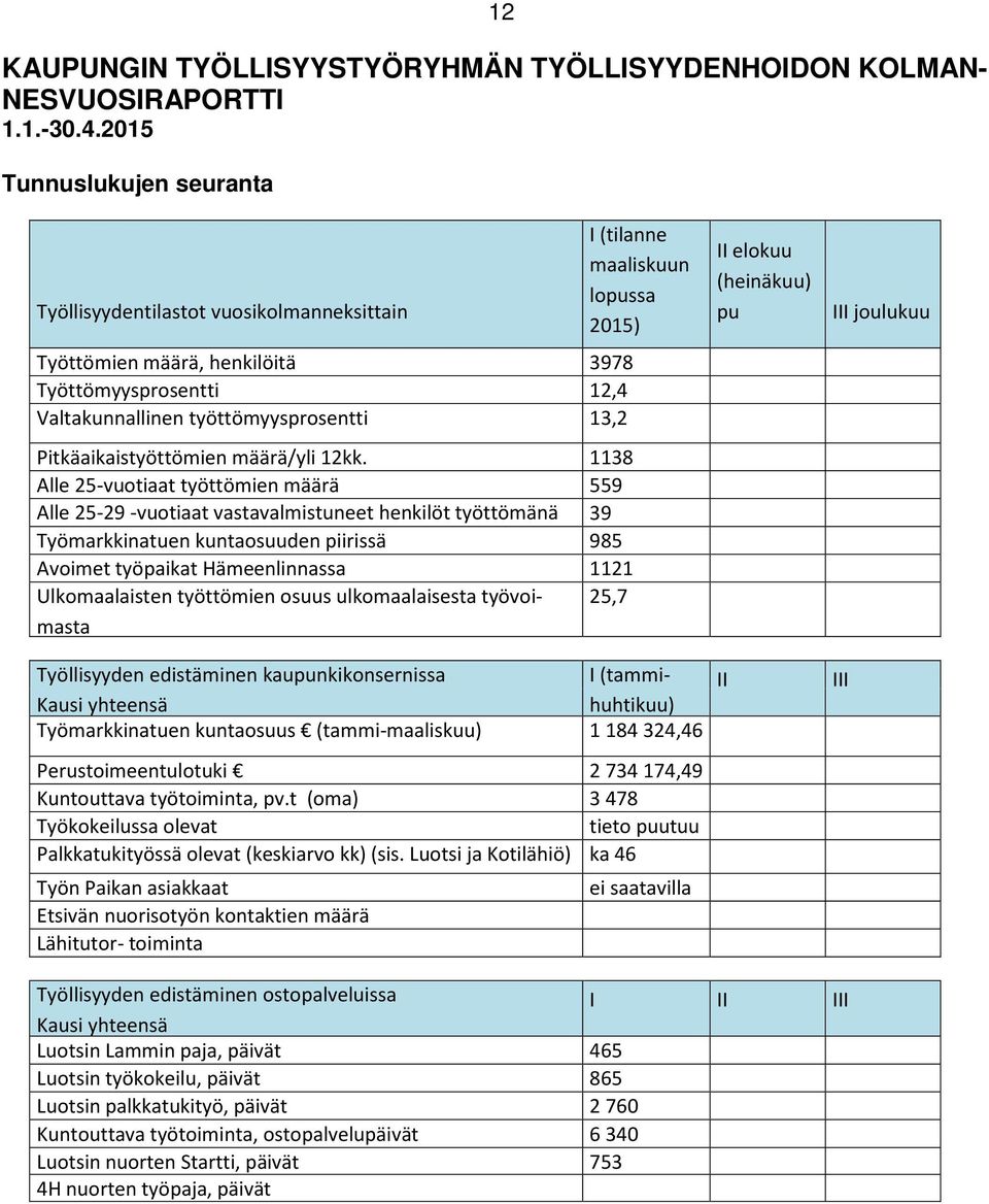 määrä/yli 12kk.