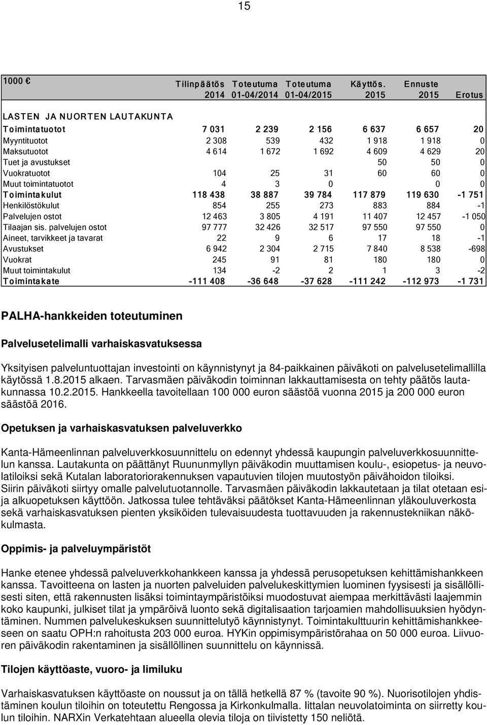 avustukset 50 50 0 Vuokratuotot 104 25 31 60 60 0 Muut toimintatuotot 4 3 0 0 0 Toimintakulut 118 438 38 887 39 784 117 879 119 630-1 751 Henkilöstökulut 854 255 273 883 884-1 Palvelujen ostot 12 463