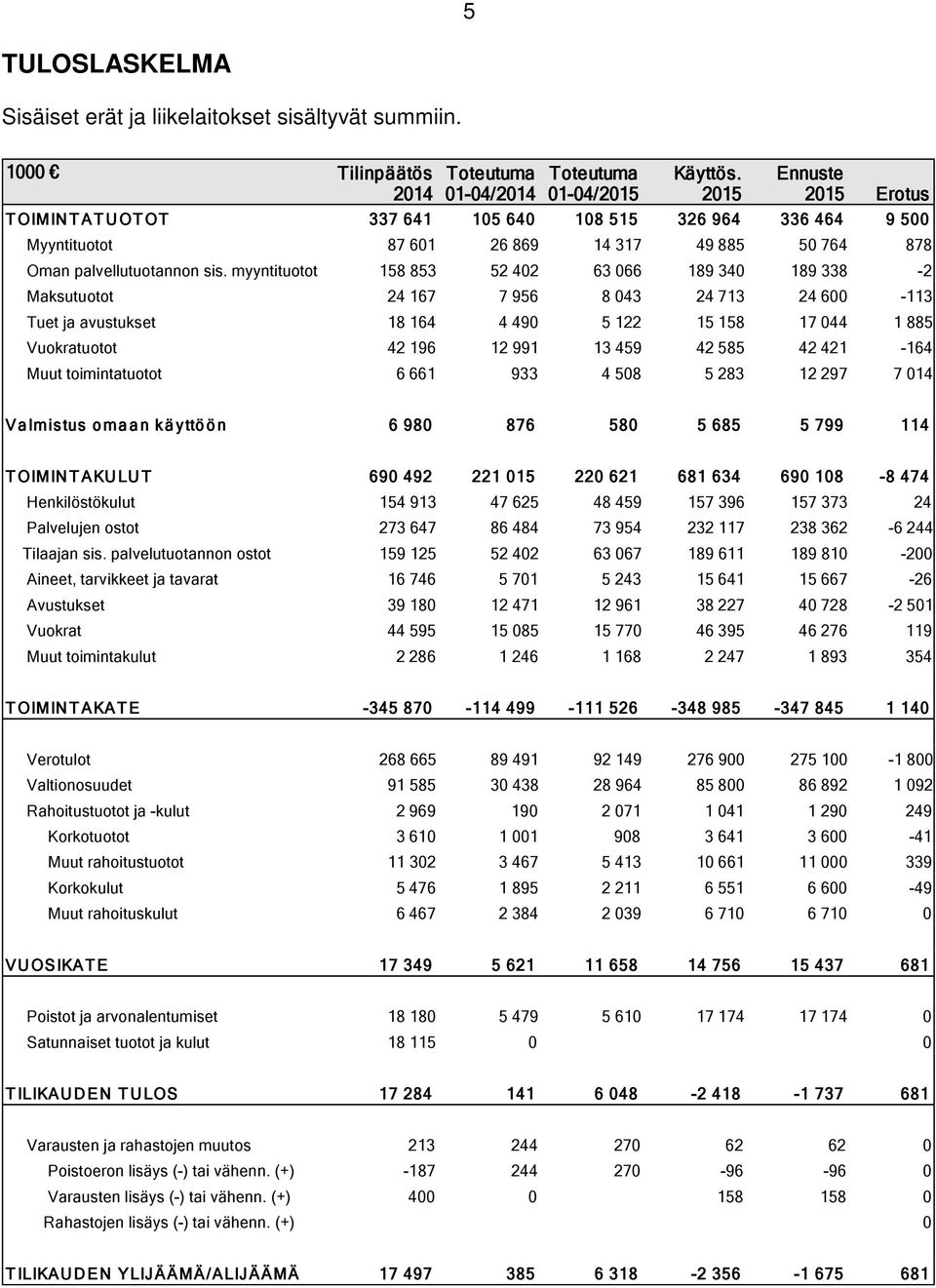 myyntituotot 158 853 52 402 63 066 189 340 189 338-2 Maksutuotot 24 167 7 956 8 043 24 713 24 600-113 Tuet ja avustukset 18 164 4 490 5 122 15 158 17 044 1 885 Vuokratuotot 42 196 12 991 13 459 42