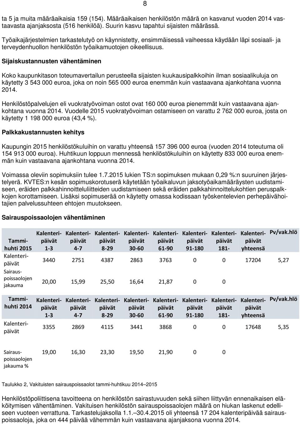 Sijaiskustannusten vähentäminen Koko kaupunkitason toteumavertailun perusteella sijaisten kuukausipalkkoihin ilman sosiaalikuluja on käytetty 3 543 000 euroa, joka on noin 565 000 euroa enemmän kuin