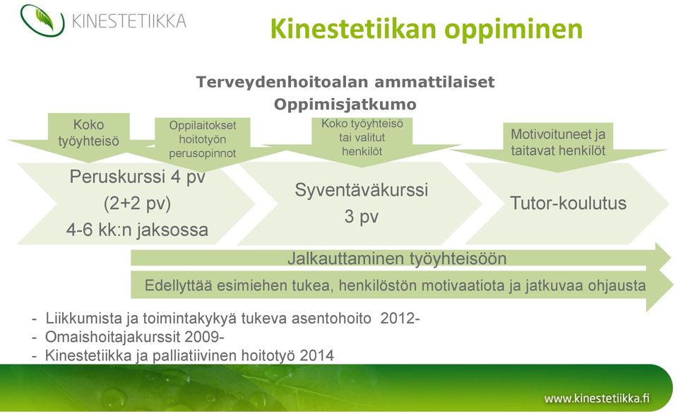 taitavat henkilöt Tutor-koulutus Jalkauttaminen työyhteisöön Edellyttää esimiehen tukea, henkilöstön motivaatiota ja jatkuvaa