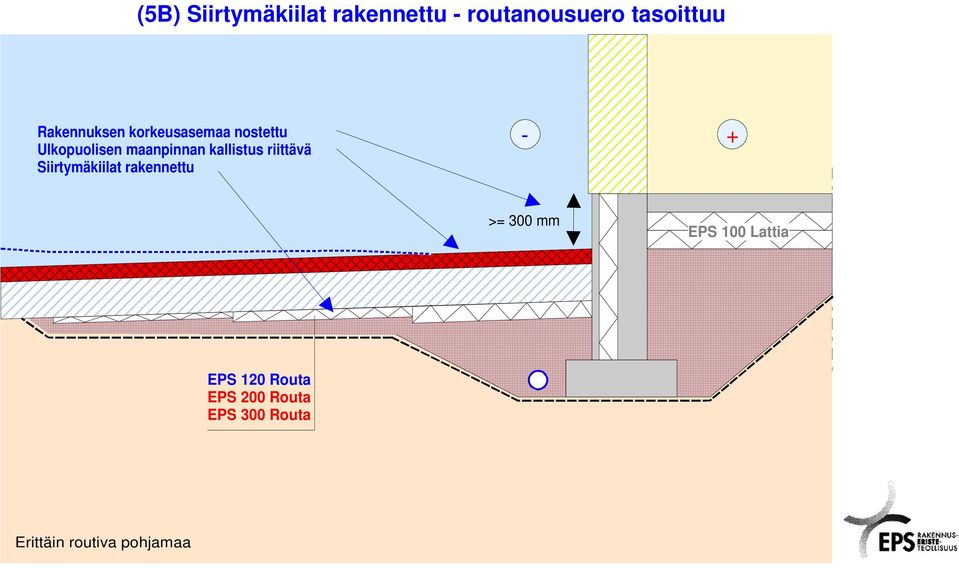 kallistus riittävä Siirtymäkiilat rakennettu >= 300 mm EPS 100