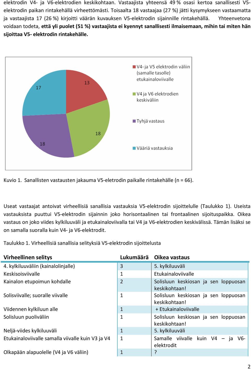 Yhteenvetona voidaan todeta, että yli puolet (51 %) vastaajista ei kyennyt sanallisesti ilmaisemaan, mihin tai miten hän sijoittaa V5- elektrodin rintakehälle. Kuvio 1.