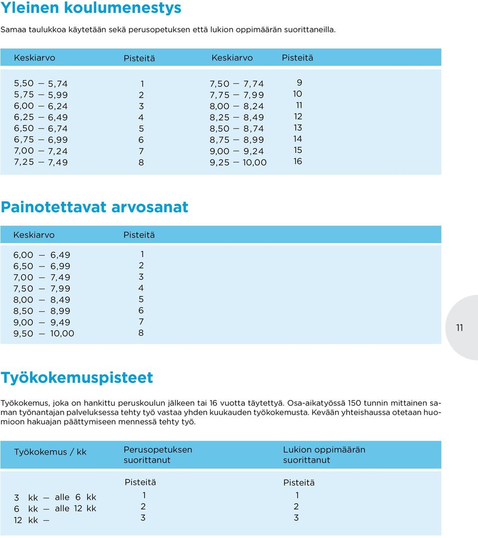 8,99 9,24 10,00 9 10 11 12 13 14 15 16 Painotettavat arvosanat Keskiarvo 6,00 6,50 7,00 7,50 8,00 8,50 9,00 9,50 6,49 6,99 7,49 7,99 8,49 8,99 9,49 10,00 Pisteitä 1 2 3 4 5 6 7 8 11 Työkokemuspisteet