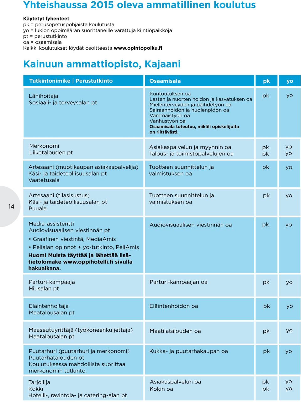 fi Kainuun ammattiopisto, Kajaani Tutkintonimike Perustutkinto Osaamisala Lähihoitaja Sosiaali ja terveysalan pt Kuntoutuksen oa Lasten ja nuorten hoidon ja kasvatuksen oa Mielenterveyden ja