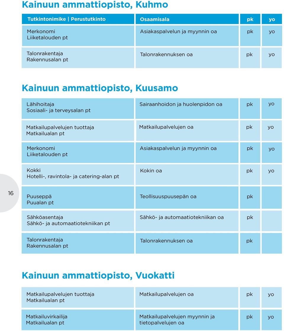 oa Kokki Hotelli, ravintola ja cateringalan pt Kokin oa 16 Puuseppä Puualan pt Teollisuuspuusepän oa Sähköasentaja Sähkö ja automaatiotekniikan pt Sähkö ja automaatiotekniikan oa Talonrakentaja