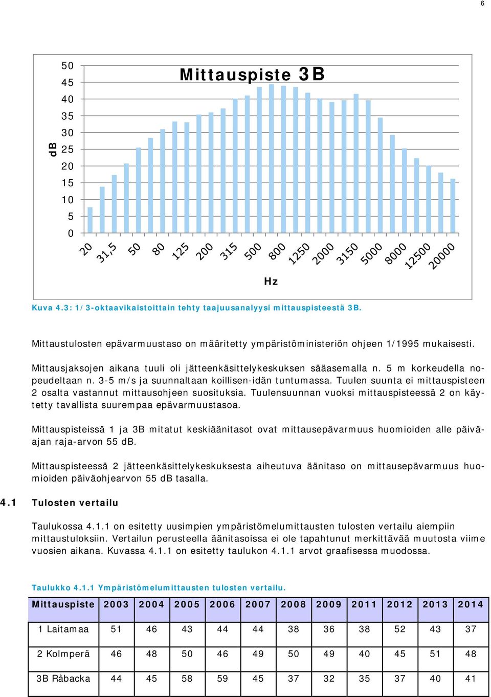 -5 m/s ja suunnaltaan koillisen-idän tuntumassa. Tuulen suunta ei mittauspisteen 2 osalta vastannut mittausohjeen suosituksia.