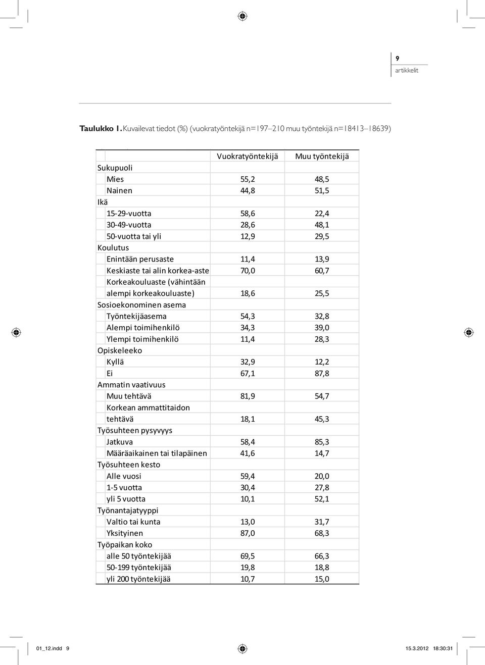 48,1 50-vuotta tai yli 12,9 29,5 Koulutus Enintään perusaste 11,4 13,9 Keskiaste tai alin korkea-aste 70,0 60,7 Korkeakouluaste (vähintään alempi korkeakouluaste) 18,6 25,5 Sosioekonominen asema